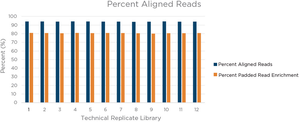 Figure 8. Coriell 75 ng input library pool percent aligned reads and percent padded read enrichment. High percent aligned reads (94% or higher in all libraries) indicates an efficient library preparation from the samples and a relative lack of non-usable reads. A high percent padded read enrichment (80% or greater for all libraries), is indicative of an efficient library capture and enrichment process, as the majority of the reads are from the regions targeted by the Illumina Coding Exome Panel.