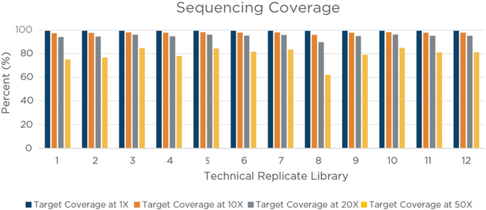 Figure 9. Coriell 75 ng input library pool target coverage. This metric measures the depth of sequencing coverage across the targeted regions of the Illumina Coding Exome Panel (n = 214,126). For each of the 12 technical replicate libraries, 80% or more of the targeted regions were covered with an average of 20 reads over each base in each targeted region, indicating an efficient hybridization and capture process.