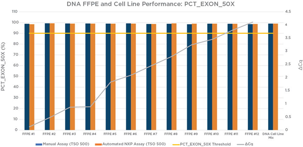 Figure 6. Percent exon coverage at 50X by sample.