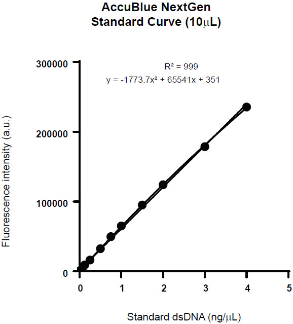 Figure 3. Standard curve created from the AccuBlue NextGen dsDNA Quantitation Kit in a 10 μL reaction volume (4ng – 5 pg) with R2 value of 0.999.