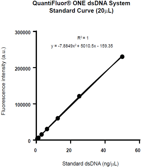 Figure 4. Standard curve created from the QuantiFluor One dsDNA Quantitation Kit in a 20 μL reaction volume (50 ng – 20 pg) with R² value of 1.