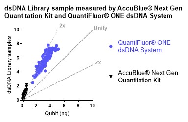 Figure 5: dsDNA NGS library quantified by the AccuBlue NextGen dsDNA Quantitation Kit and the QuantiFluor ONE dsDNA System and plotted against the values of the same dsDNA libraries quantified by the Qubit dsDNA (HS) Assay Kit.