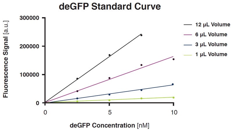 FIGURE 4: Effect of miniaturization on fluorescence signal of deGFP standards. deGFP concentration series at different volumes were prepared using the Direct Dilution function of the Echo 525 Liquid Handler and directly transferred into myTXTL Master Mix in an opaque 384-well plate for fluorescent reading. deGFP fluorescence was excited at 485 nm on a BMG Labtech PHERAstar FS plate reader and fluorescence emission was recorded at 520 nm respectively.