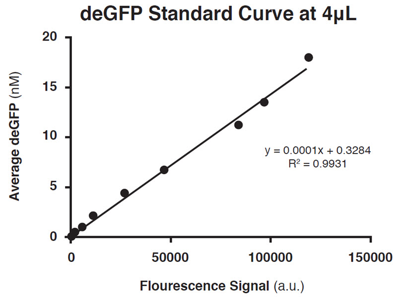 FIGURE 5: deGFP standard curve at 4 μL volume with HBSS as diluent recorded on BMG Labtech PHERAstar FS plate reader (λEx = 485 nm, λEm = 520 nm). deGFP produced in myTXTL during this study was quantified according to the displayed equation, which resulted from linear regression fit. Each point was done in quadruplicate and the curve had an average percent CV of 4.05%.