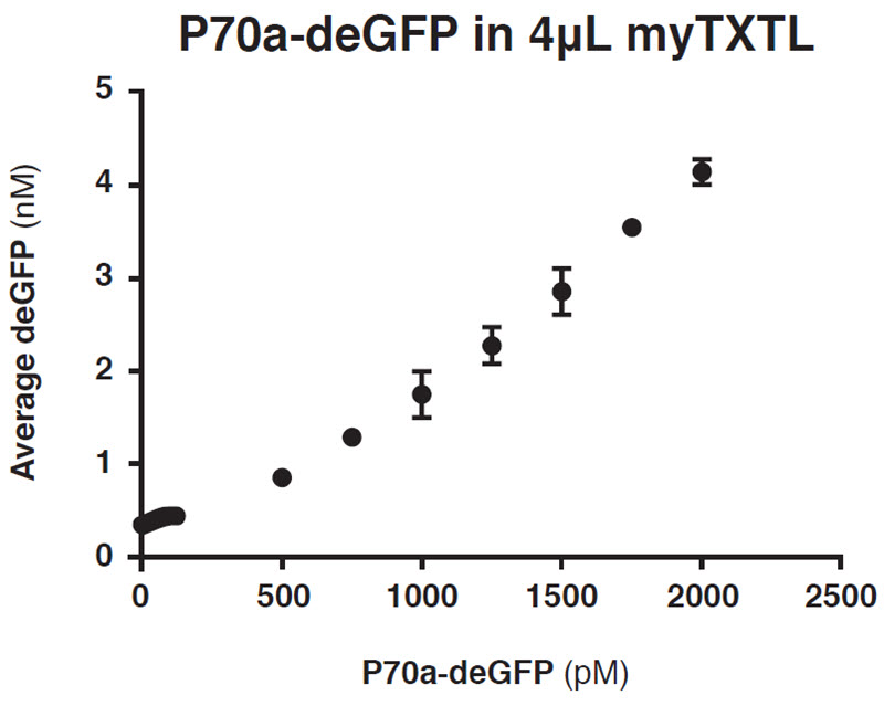 FIGURE 6: Gene expression from P70a-deGFP plasmid into 4 μL total reaction volume of myTXTL. Readings were taken on a BMG Labtech PHERAstar FS (λEx = 485 nm, λEm = 520 nm) after 12.5 h of incubation at 29°C. Each point was done in quadruplicate and had an average percent CV of 7.60%.