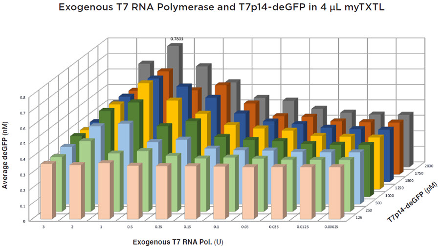 FIGURE 7: Multi-variable titration of the T7p14-deGFP plasmid and exogenous T7 RNA polymerase into 4 μL myTXTL reactions after 2.3 h of incubation. Concentrations of produced deGFP calculated from the protein specific fluorescence signal which was acquired on a BMG Labtech PHERAstar FS (λEx = 485nm, λEm = 520 nm) are displayed. Each point was done in quadruplicate and the curve had an average percent CV of 14.8%. The GFP production at 1 unit of T7 RNA polymerase was higher than additional amounts of added enzyme. Peak production was found to be at 1 Unit of T7 RNA polymerase and 2000 pM T7p14-deGFP plasmid at 0.78 nM deGFP.