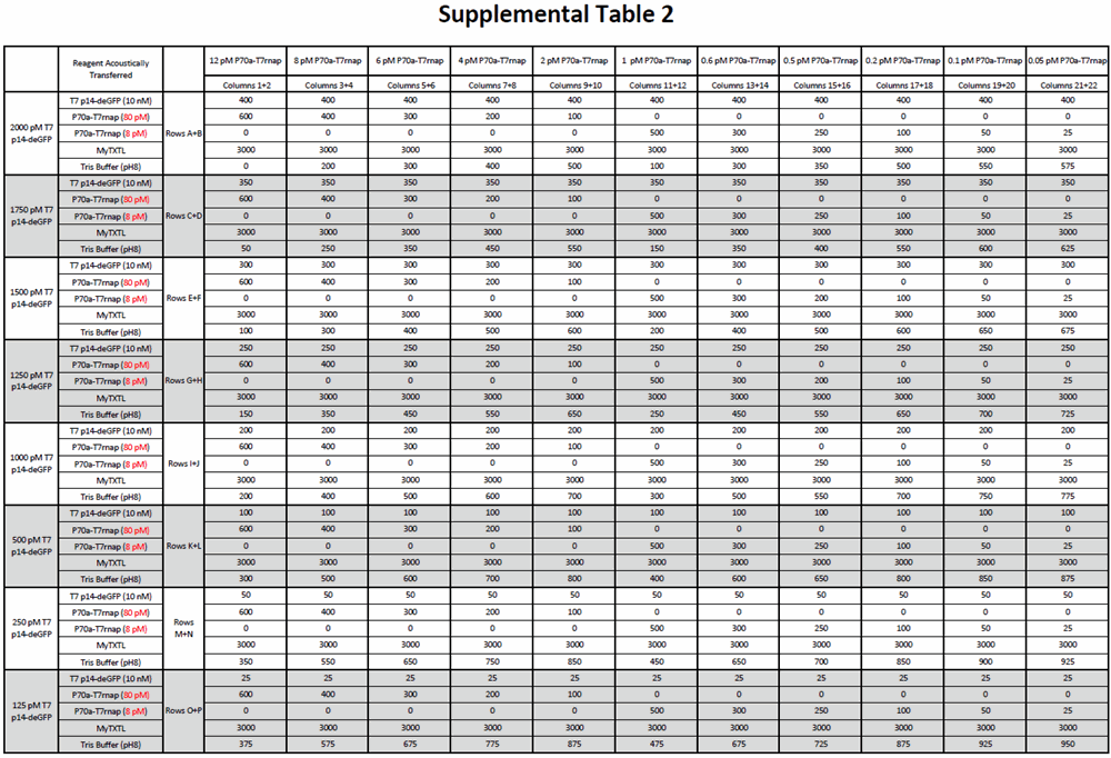 Supplemental Table 2. Volumes (nL) of acoustically transferred reagents for a multi-variable experiment containing two plasmids, P70a-T7rnap and T7p14-deGFP, tested in 4 μL total volume myTXTL reactions. The source plate for plasmid transfers was an Echo Qualified 384-Well Polypropylene Microplate used with the 384PP_Plus_AQ_BP calibration. The myTXTL and Tris buffer were dispensed from an Echo Qualified Reservoir using the 6RES_AQ_BP calibration. The reactions were then set up in quadruplicate in a Grainer 384-Well Microplate, Polystyrene, F-Bottom, Black-Walled assay plate.