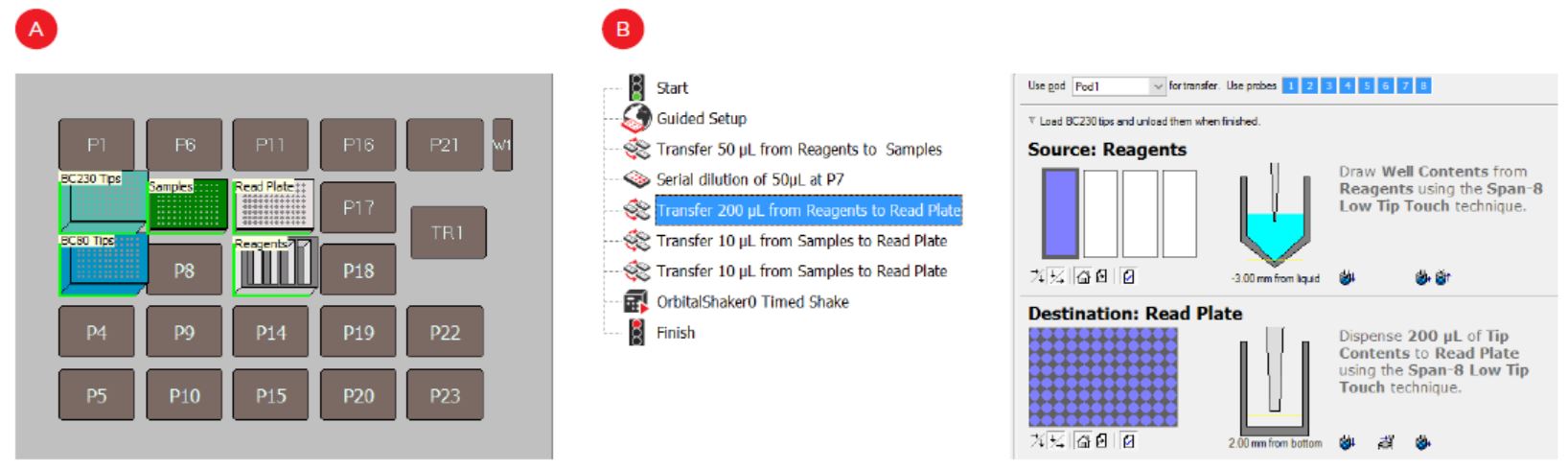 Automation Application Note Bradford Assay Deck Layout and Method Figure 2