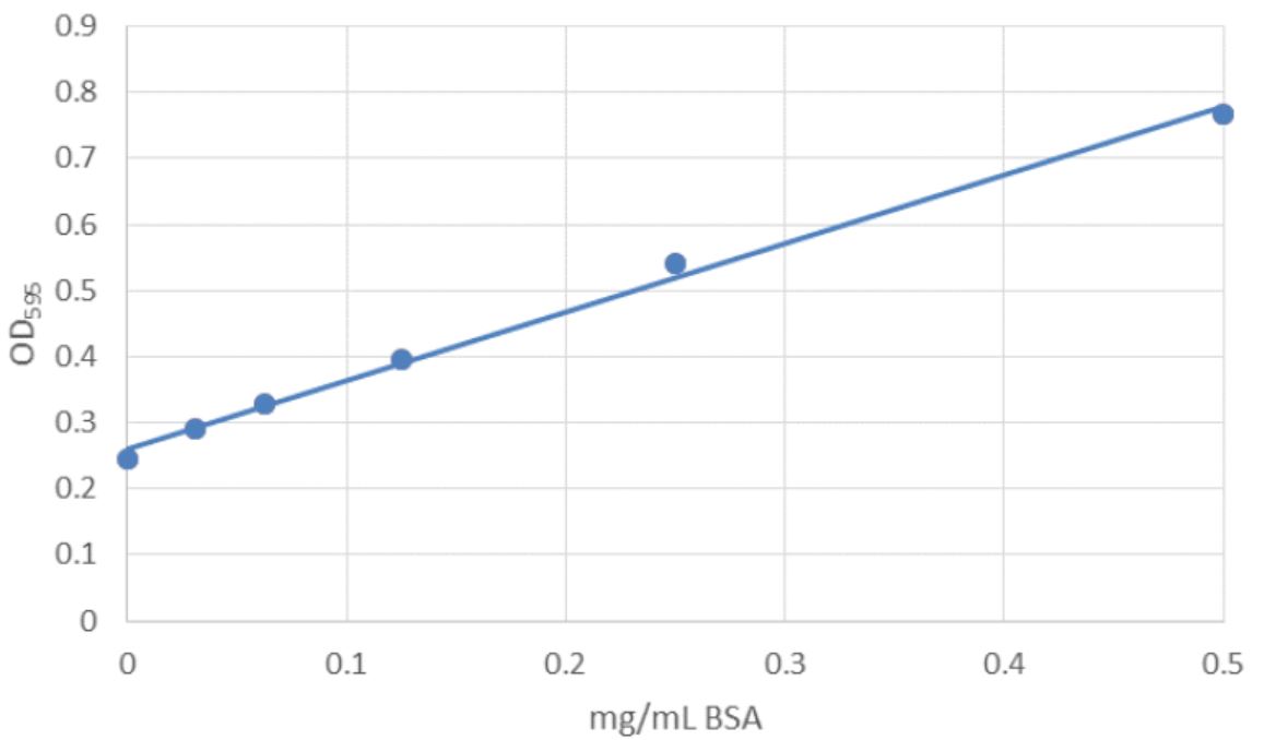 Automation Application Note Bradford Assay Standard Curve Figure 3