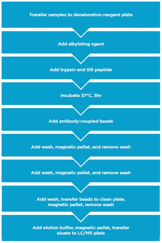 Automation Application Note SISCAPA Automated Workflow Figure 2