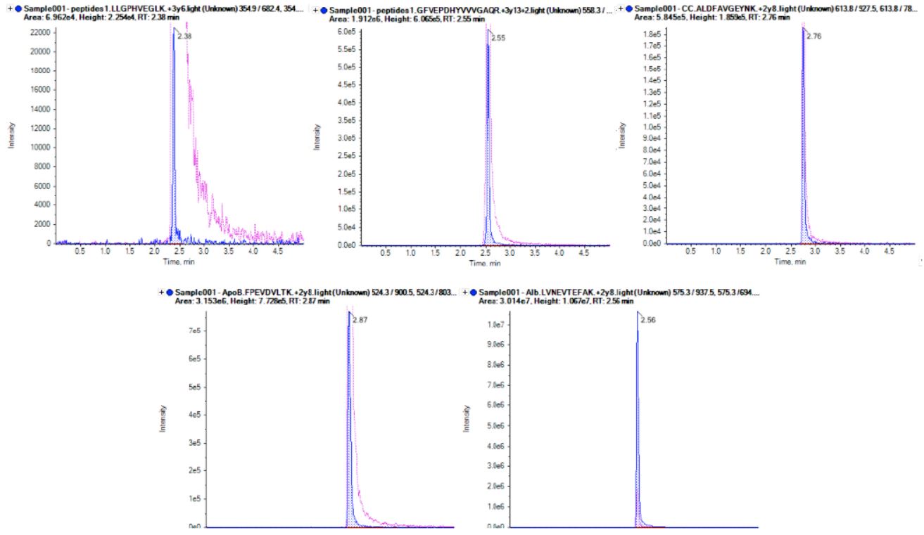 Automation Application Note SISCAPA Chromatograms Figure 5