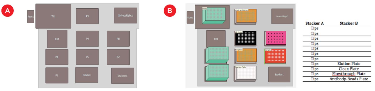 Automation Application Note SISCAPA Deck Layout and Configuration Figure 3