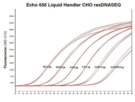 Echo 655 Liquid Handler CHO resDNASEQ standard curve