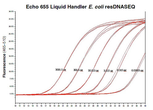 Echo 655 Liquid Handler E.coli resDNASEQ standard curve