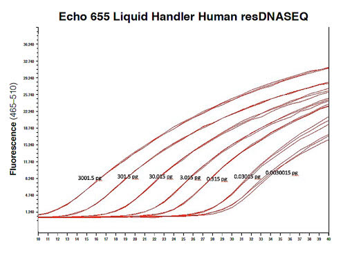 Echo 655 Liquid Handler Human resDNASEQ standard curve