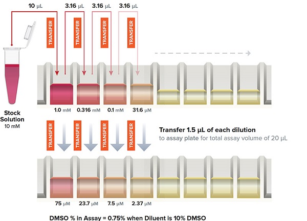 Traditional Serial Dilution 