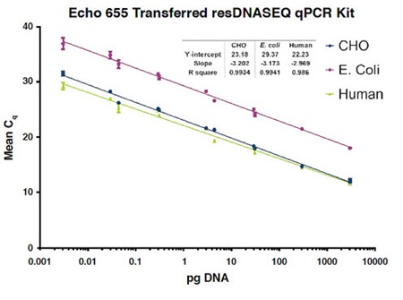 Echo 655 Transferred resDNASEQ qPCR Kit