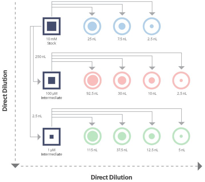 Automation Software Echo Dose-Response Direct Dilution