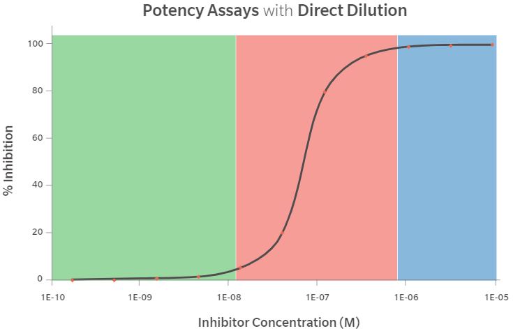 Automation Software Echo Dose-Response Potency Assays