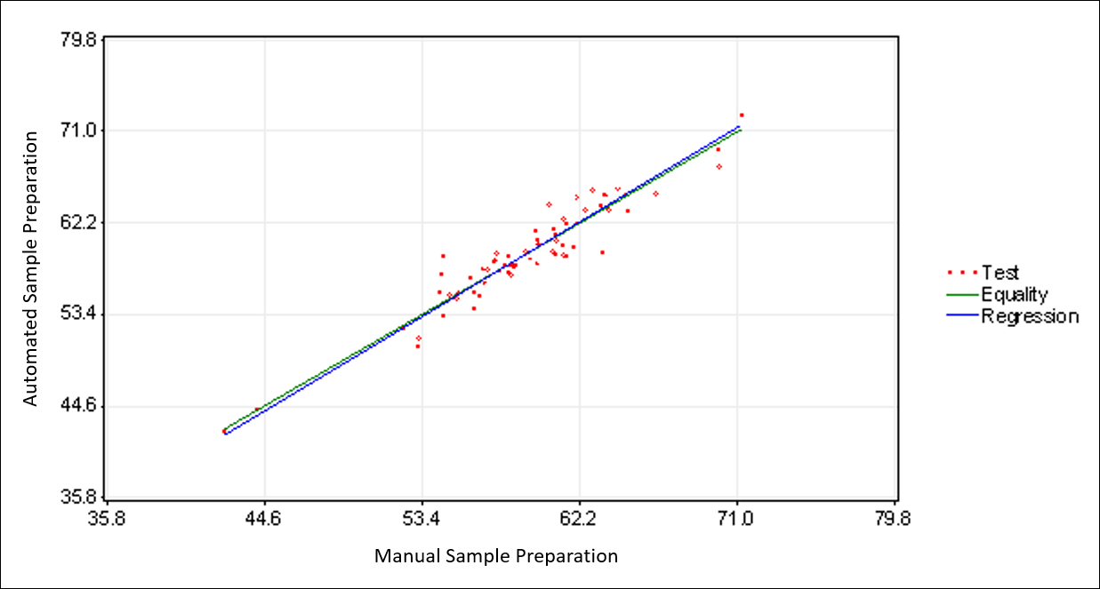 CellMek SPS Instrument Performance