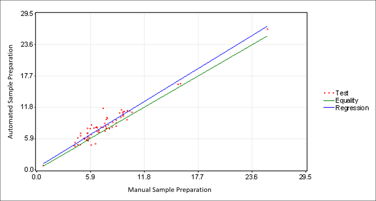 CellMek SPS Instrument Performance