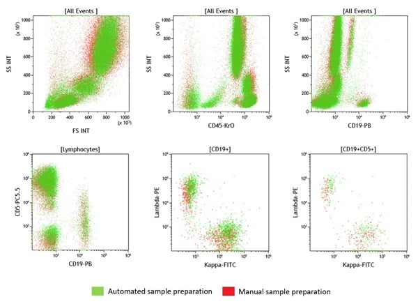 CellMek SPS comparing to manual sample preparation illustrative dotplot