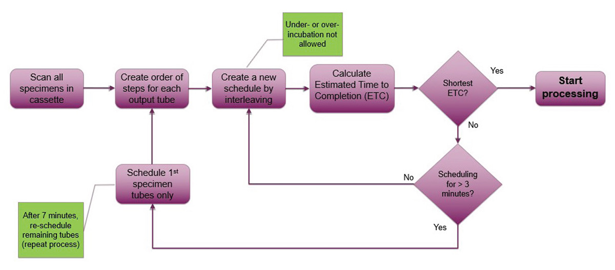 Software scheduling steps to establish shortest estimated time to completion block diagram