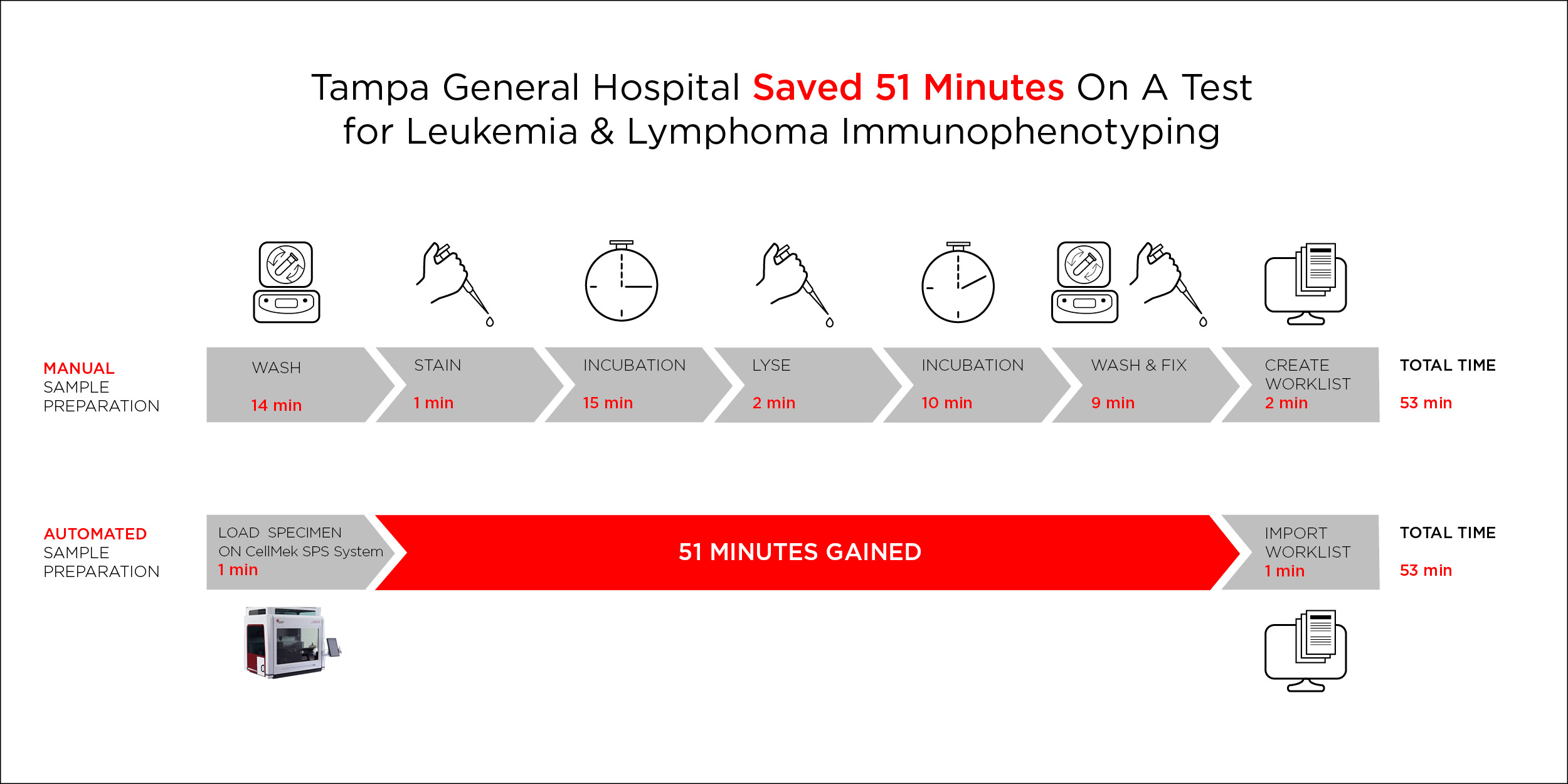 Tampa General Hospital saved 51 minutes on Lab-Developed Test for Leukemia&Lymphoma immunophenotyping