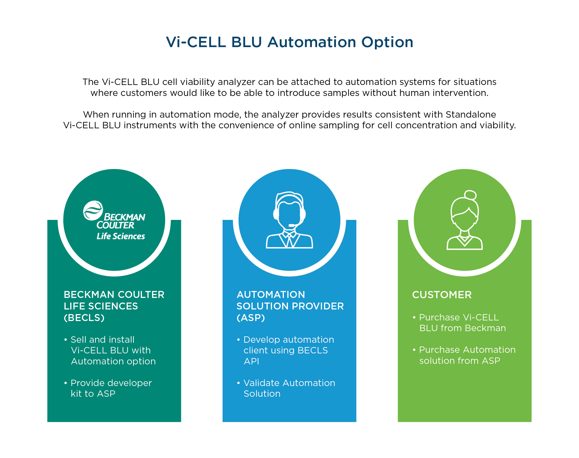 vi-cell blu cell analysis automation
