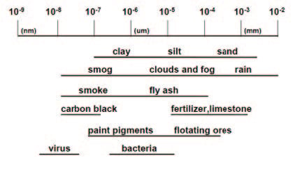 coulter principle - Dimension of industrial particles.