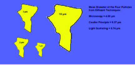 coulter principle - Various particle sizing techniques.