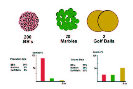 coulter principle -  Number size distribution vs. volume size distribution.