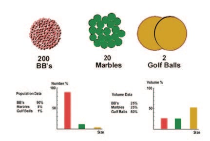 coulter principle -  Number size distribution vs. volume size distribution.