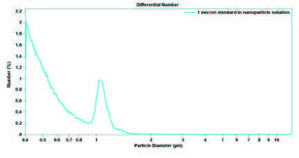 coulter principle - Number size distribution.