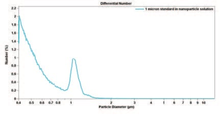 coulter principle - Number size distribution.