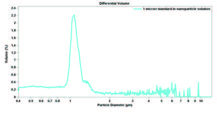 coulter principle - Volume size distribution.