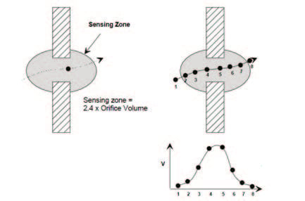 Pulse generation