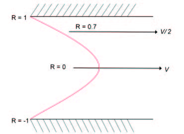 Velocity profile in parabolic flow.