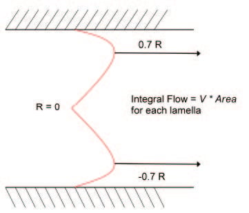 coulter principle - Bulk flow profile for parabolic flow