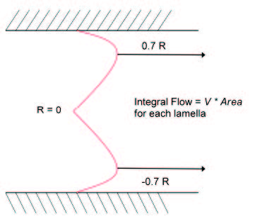 coulter principle - Bulk flow profile for parabolic flow