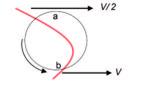 hydrodynamic forces on a particle in parabolic flow.