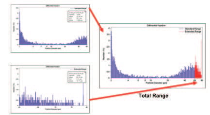 coulter counter - Graphical view of the extended range.