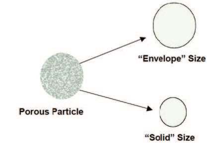 coulter principle - porous particle size