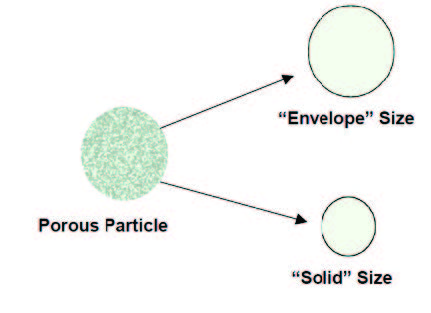 coulter principle - porous particle size