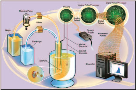  Multisizer 4e coulter counter Analyzer schematic