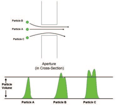 Pulse shape depends on the particle flow through the aperture.