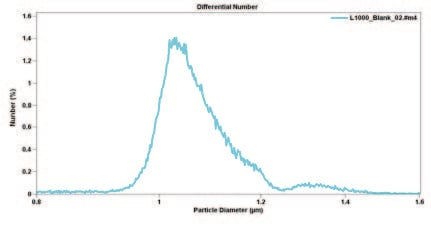 size distribution of one-micron standard beads not using the Pulse-Edit function.