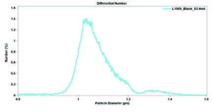 size distribution of one-micron standard beads not using the Pulse-Edit function.