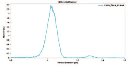 size distribution of one-micron standard beads using the Pulse-Edit function.