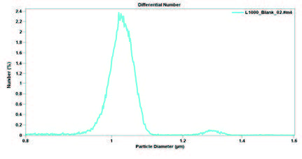 size distribution of one-micron standard beads using the Pulse-Edit function.